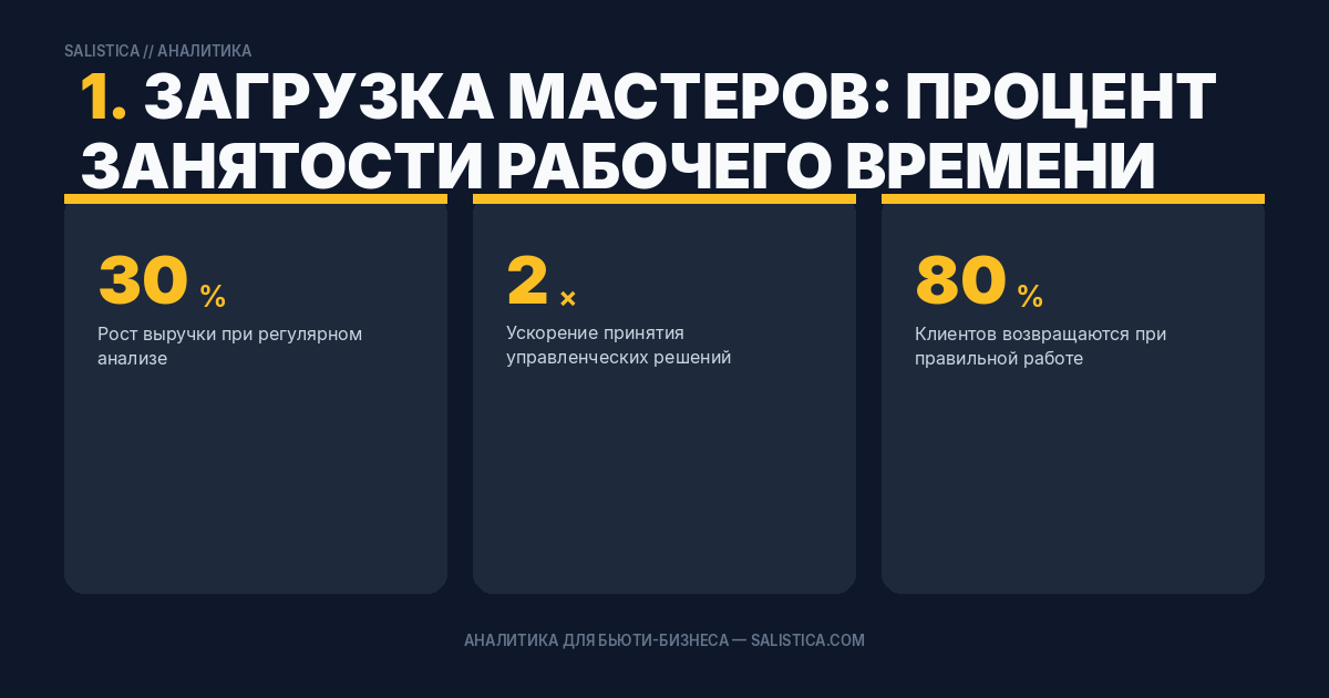1. Загрузка мастеров: процент занятости рабочего времени