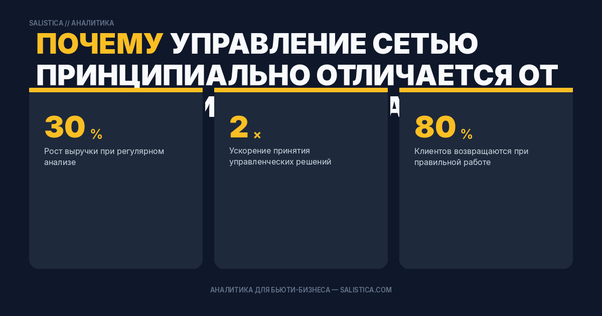 Почему управление сетью принципиально отличается от управления одним салоном