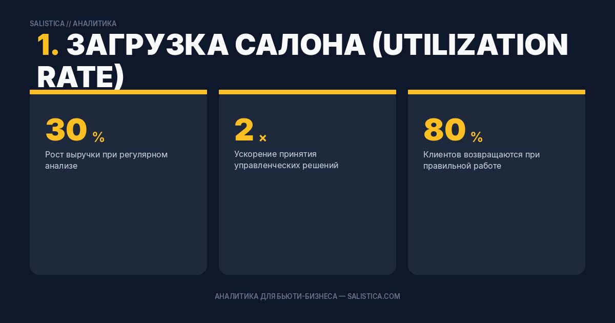 1. Загрузка салона (Utilization Rate)