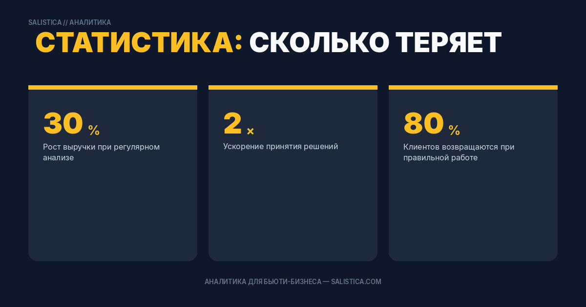 Статистика: сколько теряет салон без напоминаний