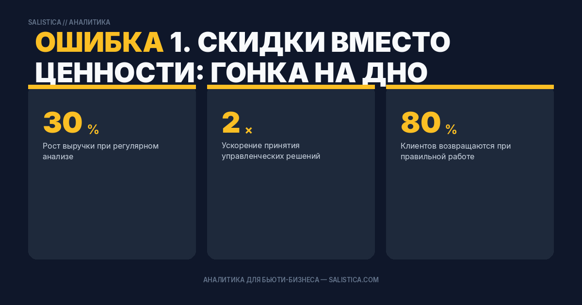 Ошибка 1. Скидки вместо ценности: гонка на дно