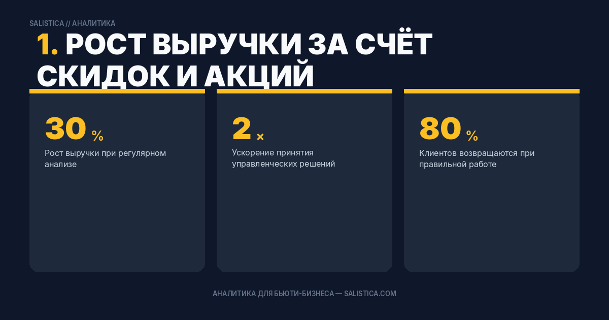 1. Рост выручки за счёт скидок и акций