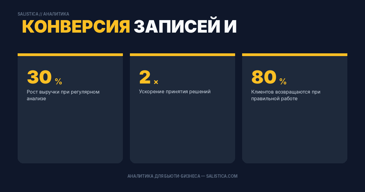 Конверсия записей и процент неявок
