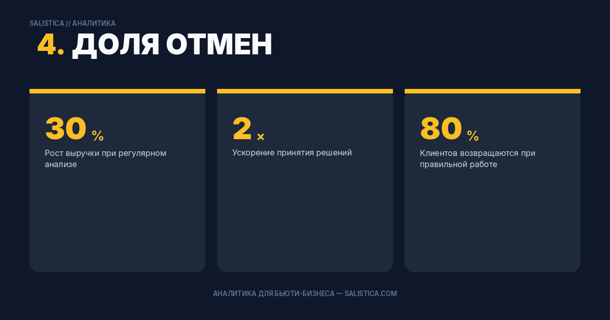 4. Доля отмен и неявок (no-show)