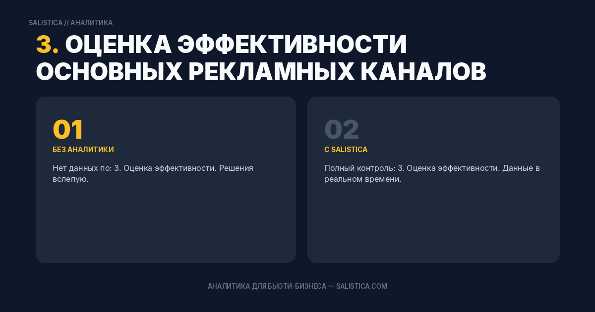 3. Оценка эффективности основных рекламных каналов
