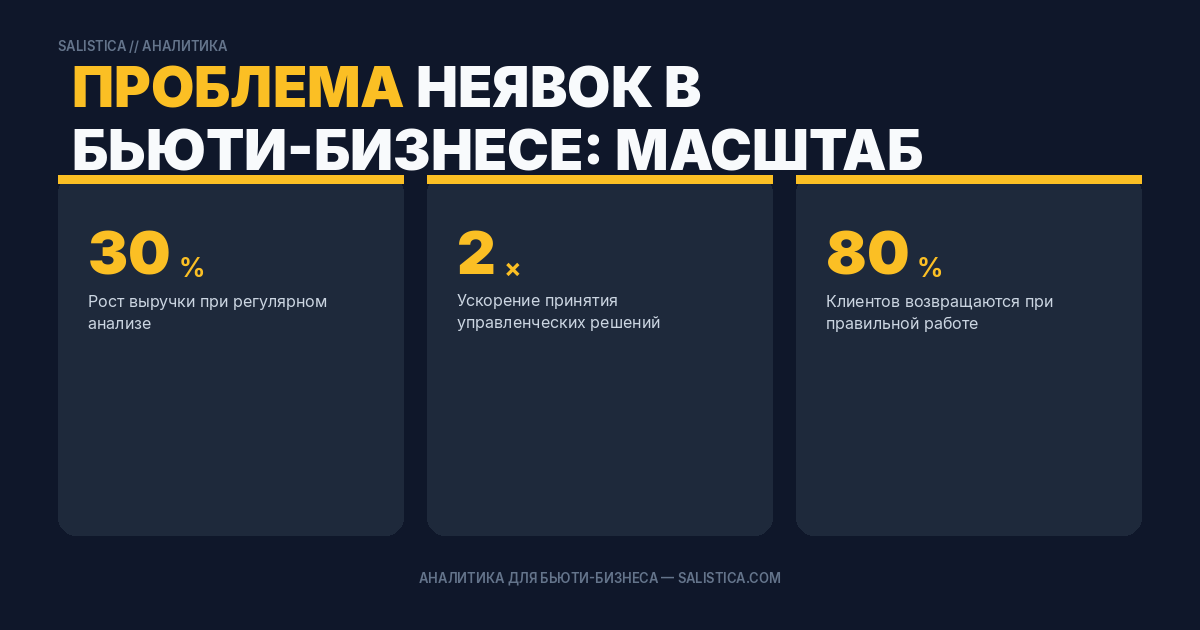 Проблема неявок в бьюти-бизнесе: масштаб потерь