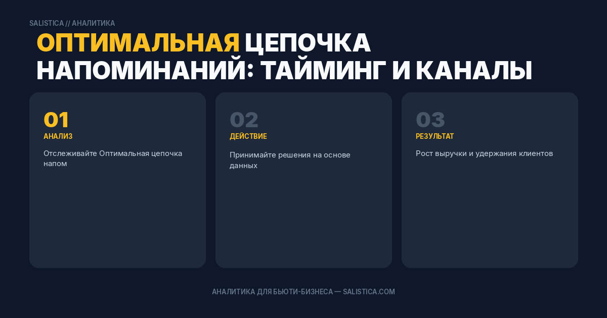 Оптимальная цепочка напоминаний: тайминг и каналы