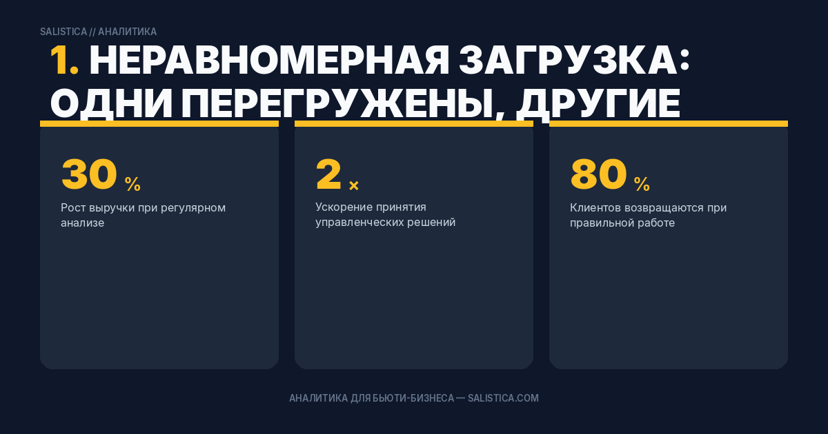 1. Неравномерная загрузка: одни перегружены, другие ждут