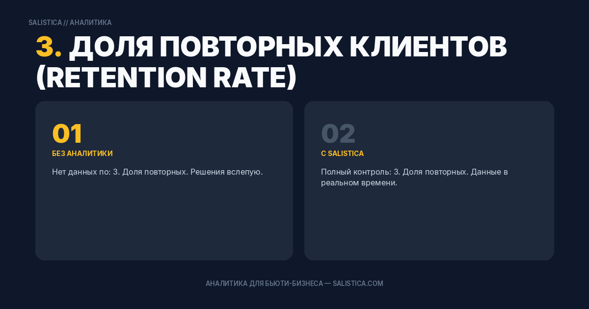 3. Доля повторных клиентов (Retention Rate)