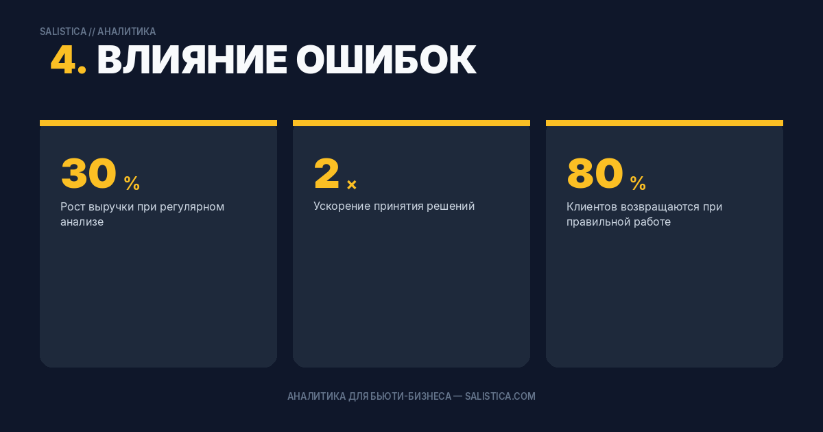4. Влияние ошибок на прибыль